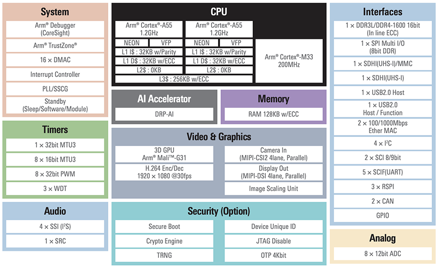 블록 선도 - Renesas Electronics RZ/V2L 고정밀 엔트리 레벨 AI MPU